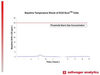 Baseline Temperature Shock of ECO-Sure(TM)
Cells
0
5
10
15
20
25
30
35
40
 ? u  B ) ? ? ? ?
Time ( hours )
BaselineDrift(COppm)
Threshold Alarm Gas Concentration
 