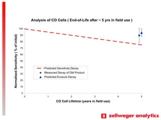 Analysis of CO Cells ( End-of-Life after ~ 5 yrs in field use )
0
10
20
30
40
50
60
70
80
90
100
0 1 2 3 4 5
CO Cell Lifetime (years in field use)
NormalisedSensitivity(%ofinitial)
Predicted Sensitivity Decay
Measured Decay of Old Product
Predicted Ecosure Decay
 