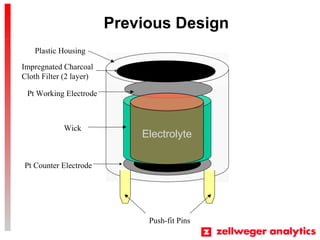 Previous Design
Pt Working Electrode
Plastic Housing
Impregnated Charcoal
Cloth Filter (2 layer)
Wick
Pt Counter Electrode
Push-fit Pins
Electrolyte
 
