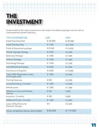 Screenmobile is the nation’s premier on-site screen manufacturing/repair service with an
unprecedented growth trajectory.
THE
INVESTMENT
11
Initial Franchise Fee
LOW HIGH
$ 39,500 $ 39,500
Initial Territory Fee $ 7,500 $ 21,500
Trailer & Equipment package $19,500 $ 19,500
Vehicle Signage Package $ 2,500 $ 2,500
Stationery Package $ 1,000 $ 1,000
$ 1,000 $ 1,000
Technology Package $ 1,500 $ 1,500
Initial Marketing Package $ 2,000 $ 2,000
Inventory and Supplies $ 5,000 $ 15,000
Trailer DMV, Registration, taxes,
and Freight costs
$ 1,000 $ 2,500
Training Expenses $ 500 $ 2,000
Local Advertising- 3 months $ 1,000 $ 3,000
Vehicle Lease
TOTAL ESTIMATED INITIAL INVESTMENT
$ 1,000 $ 1,000
Telephone Lines and Wireless
Internet
$ 300 $ 800
Insurance- 3 months $ 300 $ 800
Additional Funds- 3 months $ 1,000 $ 3,000
Deposits, Storage
$ 0
$ 83,600 $ 119,200
$ 2,500
 