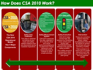 3
The New
CSA 2010
Operational
Model
Has 4 Major
Components
Safety Data
Collection
This data is obtained
by looking at your
crash and safety-
related violations that
are discovered during
roadside inspections.
Safety Measurement
System
CSA 2010 measures
the data collected in
#1 to identify driver
and carrier
performance/behavior
to determine if those
behaviors could
reasonably lead to
crashes or other
unsafe activities.
Safety Evaluation
CSA 2010 helps
correct high risk
behavior by contacting
more carriers and
drivers with
“INTERVENTIONS”
tailored to the specific
safety problem.
Your safety record is
compared to other
drivers within your
peer group.
Intervention
These are corrective
actions (warning
letters, safety
investigations) that will
be issued to carriers
and drivers who are
operating unsafely.
Their purpose is to
inform you of unsafe
behaviors and help
you correct them so
that you operate
safely!
How Does CSA 2010 Work?
 