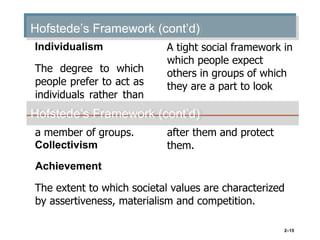 Hofstede’s Framework (cont’d)
Individualism
The degree to which
people prefer to act as
individuals rather than

A tight social framework in
which people expect
others in groups of which
they are a part to look

Hofstede’s Framework (cont’d)
a member of groups.
Collectivism

after them and protect
them.

Achievement
The extent to which societal values are characterized
by assertiveness, materialism and competition.
2–15

 