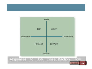 Responses

to

Job

Dissatisfaction

How
EXHIBIT

2-4

 