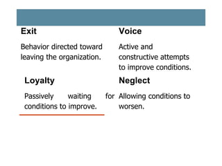 Exit

Voice

Behavior directed toward
leaving the organization.

Active and
constructive attempts
to improve conditions.

Loyalty
Passively
waiting
conditions to improve.

Neglect
for Allowing conditions to
worsen.

 