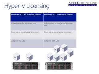 Windows 2012 R2 Standard Edition Windows 2012 Datacenter Edition
2 Free license for Windows vms Unlimited no of license for Windows
vms
Cover up to two physical processors Cover up to two physical processors
List price 882 USD List price 4809 USD
 