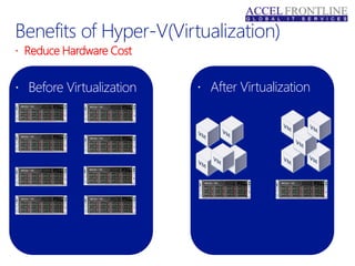  Reduce Hardware Cost
 Before Virtualization  After Virtualization
 