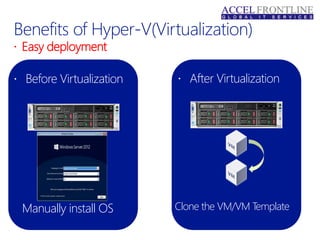  Easy deployment
 Before Virtualization  After Virtualization
Manually install OS Clone the VM/VM Template
 