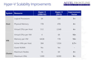 System Resource
Hyper-V
(2008 R2)
Hyper-V
(2012)
Improvement
Factor
Host
Logical Processors 64 320 5×
Physical Memory 1TB 4TB 4×
Virtual CPUs per Host 512 2,048 4×
VM
Virtual CPUs per VM 4 64 16×
Memory per VM 64GB 1TB 16×
Active VMs per Host 384 1,024 2.7×
Guest NUMA No Yes -
Cluster
Maximum Nodes 16 64 4×
Maximum VMs 1,000 8,000 8×
 