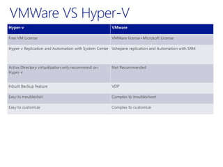 Hyper-v VMware
Free VM License VMWare license+Microsoft License
Hyper-v Replication and Automation with System Center Vshepere replication and Automation with SRM
Active Directory virtualization only recommend on
Hyper-v
Not Recommended
Inbuilt Backup feature VDP
Easy to troubleshot Complex to troubleshoot
Easy to customize Complex to customize
 