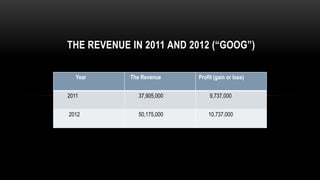 THE REVENUE IN 2011 AND 2012 (“GOOG”)
Year The Revenue Profit (gain or loss)
2011 37,905,000 9,737,000
2012 50,175,000 10,737,000
 