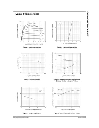 ©2002 Fairchild Semiconductor Corporation Rev. A2, August 2002
BC546/547/548/549/550
Typical Characteristics
Figure 1. Static Characteristic Figure 2. Transfer Characteristic
Figure 3. DC current Gain Figure 4. Base-Emitter Saturation Voltage
Collector-Emitter Saturation Voltage
Figure 5. Output Capacitance Figure 6. Current Gain Bandwidth Product
0 2 4 6 8 10 12 14 16 18 20
0
20
40
60
80
100
IB
= 50µA
IB
= 100µA
IB
= 150µA
IB
= 200µA
IB
= 250µA
IB
= 300µA
IB
= 350µA
IB
= 400µA
IC
[mA],COLLECTORCURRENT
VCE
[V], COLLECTOR-EMITTER VOLTAGE
0.0 0.2 0.4 0.6 0.8 1.0 1.2
0.1
1
10
100
VCE = 5V
IC[mA],COLLECTORCURRENT
VBE[V], BASE-EMITTER VOLTAGE
1 10 100 1000
1
10
100
1000
VCE = 5V
hFE,DCCURRENTGAIN
IC[mA], COLLECTOR CURRENT
1 10 100 1000
10
100
1000
10000
IC = 10 IB
VCE(sat)
VBE(sat)
VBE(sat),VCE(sat)[mV],SATURATIONVOLTAGE
IC[A], COLLECTOR CURRENT
1 10 100 1000
0.1
1
10
100
f=1MHz
IE = 0
Cob[pF],CAPACITANCE
VCB[V], COLLECTOR-BASE VOLTAGE
0.1 1 10 100
1
10
100
1000
VCE = 5V
fT,CURRENTGAIN-BANDWIDTHPRODUCT
IC[mA], COLLECTOR CURRENT
 