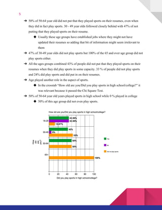 5
➔ 50% of 50­64 year old did not put that they played sports on their resumes, even when 
they did in fact play sports. 30 ­ 49 year olds followed closely behind with 47% of not 
putting that they played sports on their resume.  
◆ Usually these age groups have established jobs where they might not have 
updated their resumes so adding that bit of information might seem irrelevant to 
them 
➔ 47% of 30­49 year olds did not play sports but 100% of the 65 and over age group did not 
play sports either.  
➔ All the ages groups combined 43% of people did not put that they played sports on their 
resumes when they did play sports in some capacity. 33 % of people did not play sports 
and 24% did play sports and did put in on their resumes.  
➔ Age played another role in the aspect of sports.  
◆ In the crosstab “How old are you/Did you play sports in high school/college?” it 
was relevant because it passed the Chi Square Test.  
➔ 50% of 50­64 year old years played sports in high school while 0 % played in college  
◆ 50% of this age group did not even play sports.  
 