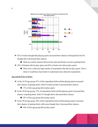 8
➔ 52% of males thought that playing sports increased their chances of being hired, but 4% 
thought that it decreased their chances  
◆ There are similar statistics between the male and female viewed on getting hired.  
➔ 39% of females did not play sports and 44% of males also did not play sports.  
◆ There was a relatively high number of respondents that did not play sports. This is 
where it would have been better to understand more about the respondents.  
Age and the Role of Sports 
➔ In the 18­29 age group, 81% of the respondents believed that playing sports increased 
their chances of getting hired, while 6% believed that it decreased their chances  
◆ 13% of this age group did not play sports  
➔ In the 30­49 age group, 37% of respondents believed that playing sports increased their 
chances of getting hired, while 5% thought that it decreased their chances  
◆ 58% of this age group did not play sports  
➔ In the 50­64 age group, 50% of the respondents believed that playing sports increased 
their chances of getting hired, while none thought that it decreased their chances  
◆ 50% of this age group did not play sports  
 