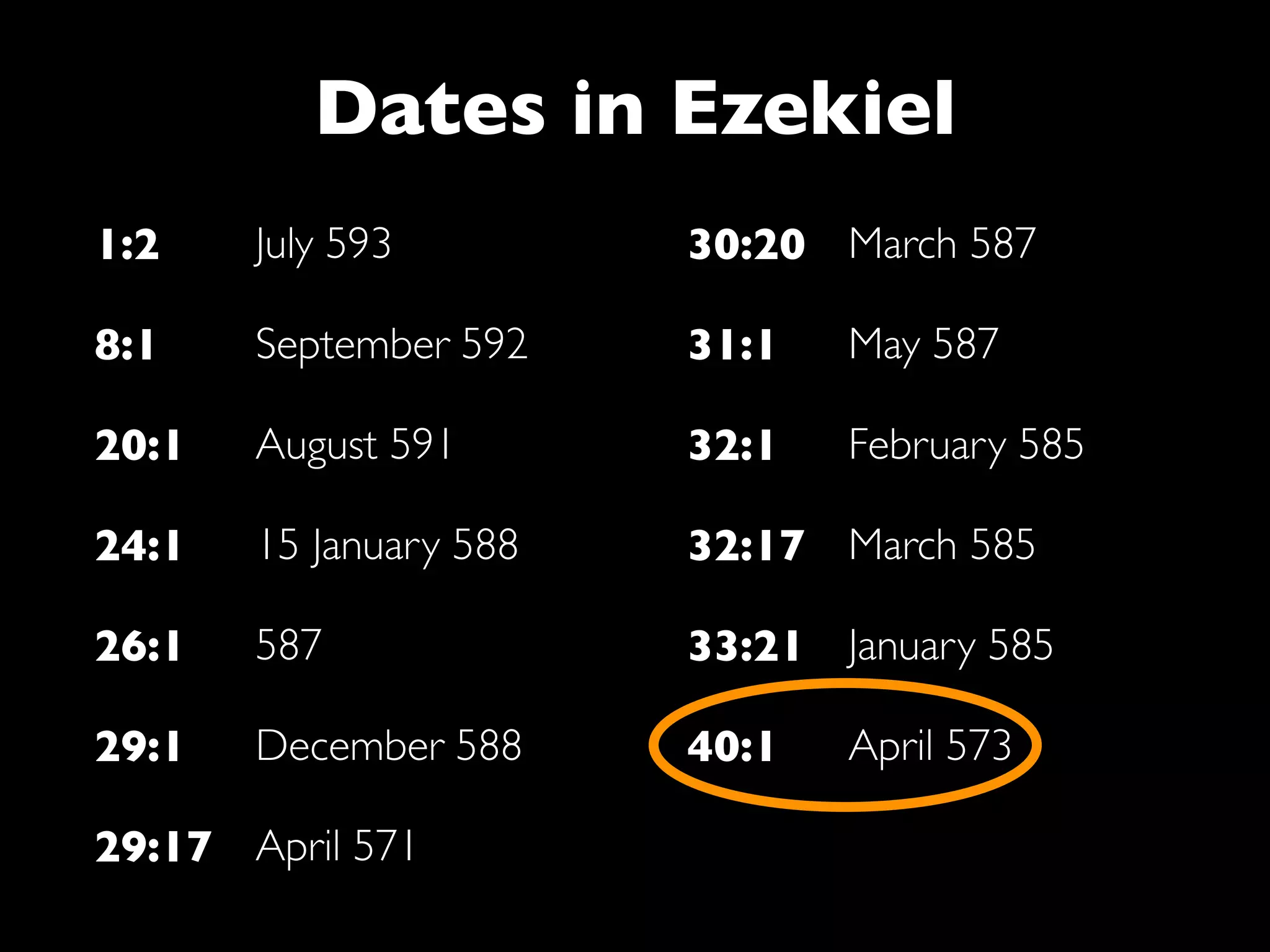 Dates in Ezekiel
1:2    July 593         30:20 March 587

8:1    September 592    31:1      May 587

20:1   August 591       32:1      February 585

24:1   15 January 588   32:17 March 585

26:1   587              33:21 January 585

29:1   December 588     40:1	

   April 573

29:17 April 571
 