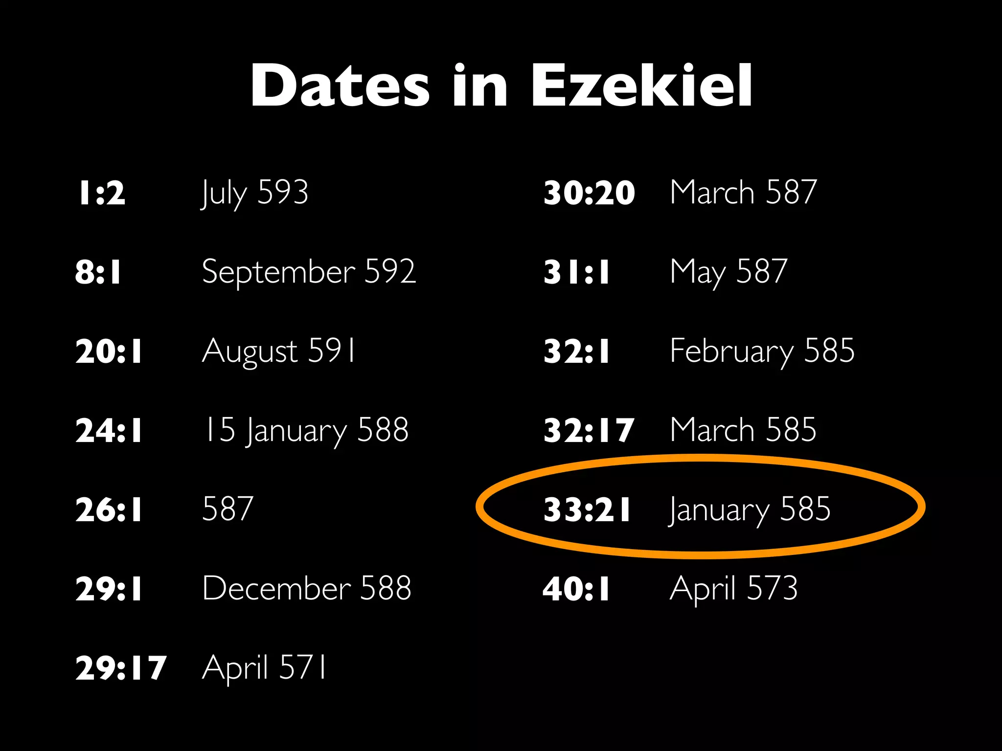 Dates in Ezekiel
1:2    July 593         30:20 March 587

8:1    September 592    31:1      May 587

20:1   August 591       32:1      February 585

24:1   15 January 588   32:17 March 585

26:1   587              33:21 January 585

29:1   December 588     40:1	

   April 573

29:17 April 571
 