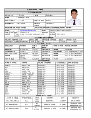CURRICULUM VITAE
PERSONAL DETAILS
APPLIED FOR 3RD OFFICER DATE 06-02-2016
NAME K M SHAHARIA ALAM
DATE OF BIRTH 27-11-1991 PLACE OF BIRTH KUSHTIA
NATIONALITY BANGLADESHI MARITAL
STATUS
UNMARRIED
PRESENT & PERMANENT ADDRESS "HABIB MINJIL" 25,SIR IKBAL ROAD,COURTPARA, KUSHTIA
E-MAIL kmshahariar@gmail.com MOBILE +8801726583542,+8801538880142
NEXT OF KIN/NAME KM MOSHIN ALI RELATION FATHER
ADRESS "HABIB MINJIL" 25,SIR IKBAL ROAD,COURTPARA,
KUSHTIA
PHONE +8807171944
ACADEMIC QUALIFICATION
TRAINING INSTITUTE NAME FROM TO CERTIFICATE OBTAINED GRADE PASSING YEAR
BANGLADESH MARINE ACADEMY,CTG 2010 2011 BMS 1st CLASS 2012
DOCUMENT DETAILS
DOCUMENT NUMBER DATE OF
ISSUE
DATE OF
EXPIRY
PLACE OF ISSUE ISSUING AUTHORITY
PASSPORT AC 1036356 2/15/2012 14/02/2017 DHAKA DIP/DHAKA
SEAMAN BOOK C/O/6755 31/01/2012 30/01/2017 CHITTAGONG GOVT. SHIPPING OFFICE, CTG
COC: Class-3 (Deck) BD10031088 4/6/2014 3/6/2019 DHAKA DEPT. OF SHIPPING, DHAKA
GMDSS GMDSS-
1383/14
22/05/2014 21/05/2019 DHAKA DEPT. OF SHIPPING, DHAKA
VISA US- C1/D J 6666728 26/04/2015 20/04/2020 DHAKA US EMBASSY
COURSE DETAILS
NAME OF COURSE NUMBER ISSUING AUTHORITY DATE OF ISSUE DATE OF EXPIRE
FP & FF BDFPFF-1398 DOS,DHAKA 08-02-2016 07-02-2021
EFA BDEFA-1343 DOS,DHAKA 08-02-2016 07-02-2021
PST BDPST-1368 DOS,DHAKA 08-02-2016 07-02-2021
PSSR BDPSSR-2552 DOS,DHAKA 08-02-2016 07-02-2021
ROC-ARPA BDROC Nav. (O)- 133 DOS,DHAKA 02-06-2014 01-06-2019
GMDSS GMDSS – 1383/14 DOS,DHAKA 22-05-2014 21-05-2019
NAENS BDNAENS – 119 DOS,DHAKA 21-05-2014 20-05-2019
ECDIS BDECDIS – 375 DOS,DHAKA 21-05-2014 20-05-2019
AFF BDAFF- 2524 DOS,DHAKA 21-05-2014 20-05-2019
PSCRB BDPSCRB- 1134 DOS,DHAKA 21-05-2014 20-05-2019
PMFA BDMFA – 306 DOS,DHAKA 21-05-2014 20-05-2019
SSO BDSSO – 2244 DOS,DHAKA 21-05-2014 20-05-2019
SAT BDSAT – 6501 DOS,DHAKA 21-05-2014 20-05-2019
DSD BDSTSDSD – 4981 DOS,DHAKA 21-05-2014 20-05-2019
EDH BDRASD – 225 DOS,DHAKA 21-05-2014 20-05-2019
BOCT BDBOCT-445 DOS,DHAKA 08-02-2016 07-02-2021
RECORD OF SEA SERVICE
NAME OF VESSEL TYPE OF VESSEL RANK DURATION DWT COMPANY
M.V. DESHBANDHU-1 BULK
DECK
CADET
13 MONTHS 42,552 MT G.M. SHIPPING
M.V. BASHUNDHARA-2 BULK
4TH
OFFICER
1 MONTH 10 DAYS 46,793 MT
SYMPHONY SHIP
MANAGEMENT LTD
M.V. BASHUNDHARA-2 BULK
3RD
OFFICER
5 MONTHS 02 DAYS 46,793 MT
SYMPHONY SHIP
MANAGEMENT LTD
 