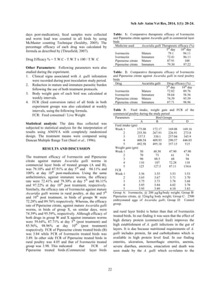 Sch Adv Anim Vet Res, 2014, 1(1): 20-24.
22
days post-medication), fecal samples were collected
and worm load was counted in all birds by using
McMaster counting Technique (Soulsby, 2005). The
percentage efficacy of each drug was calculated by
formula as described by (Thrusfield, 2007).
Drug Efficacy % = T.W.C - T.W.T x 100 / T.W .C
Other Parameters: Following parameters were also
studied during the experiment.
1. Clinical signs associated with A. galli infestation
were recorded during post inoculation study period.
2. Reduction in mature and immature parasitic burden
following the use of both treatment protocols.
3. Body weight gain of each bird was calculated at
weekly intervals.
4. FCR (feed conversion ratio) of all birds in both
experiment groups was also calculated at weekly
intervals, using the following formula.
FCR: Feed consumed / Live Weight
Statistical analysis: The data thus collected was
subjected to statistical analysis for the interpretation of
results using ANOVA with completely randomized
design. The treatment means were compared using
Duncan Multiple Range Test (Steel et al., 1996).
RESULTS AND DISCUSSION
The treatment efficacy of Ivermectin and Piperazine
citrate against mature Ascaridia galli worms in
commercial layer birds of treated groups (A and B),
was 79.10% and 87.91% at day 5th
and 94.11% and
100% at day 10th
post-medication. Using the same
anthelmintics, against immature worms, the efficacy
rate were 72.41% and 79.30% at day 5th
and 86.11%
and 97.22% at day 10th
post treatment, respectively.
Similarly, the efficacy rate of Ivermectin against mature
Ascaridia galli worms in rural poultry, at day and 5th
and 10th
post treatment, in birds of groups W were
72.28% and 89.76% respectively. Whereas, the efficacy
rate of Piperazine citrate, against mature Ascaridia galli
worms, in birds of group X, on similar days, were
74.39% and 95.59%, respectively. Although efficacy of
both drugs in group W and X against immature worms
were 59.64%, 87.71% at day 5th
(post treatment) and
85.56%, 98.96% at day 10th
(post treatment)
respectively. FCR of Piperazine citrate treated birds (B)
was 3.84 while FCR of Ivermectin treated birds was
3.89. In other side FCR of Piperazine treated birds in
rural poultry was 4.05 and that of Ivermectin treated
group was 3.98. This indicated that FCR of
Piperazine treated birds (Commercial layer birds
Table: 1: Comparative therapeutic efficacy of Ivermectin
and Piperazine citrate against Ascaridia galli in commercial layer
birds
Medicine used Ascaridia galli Therapeutic efficacy (%)
5th
day 10th
day
Ivermectin Mature 79.1 94.11
Ivermectin Immature 72.41 86.11
Piperazine citrate Mature 87.91 100
Piperazine citrate Immature 79.30 97.22
Table: 2: Comparative therapeutic efficacy of Ivermectin
and Piperazine citrate against Ascaridia galli in rural poultry
birds
Drug Ascaridia galli Drug efficacy (%)
5th
day 10th
day
Ivermectin Mature 72.82 89.76
Ivermectin Immature 58.64 58.56
Piperazine citrate Mature 74.39 95.59
Piperazine citrate Immature 87.71 98.96
Table 3: Feed intake, weight gain and FCR of the
commercial poultry during the study period
Parameters Bird Groups
A B C D
Feed intake (gm)
Week 1 175.08 172.17 169.08 169.16
2 255.50 267.91 226.91 273.8
3 337.5 330.1 257.04 345.9
4 400.54 409.93 290.57 446.03
5 492.58 495.18 357.15 515
Weight gain (gm)
Week 1 50 48.50 47.90 47.90
2 70 73 61 74
3 90 88.5 68 94
4 110 107 72.28 118
5 125 127.3 87.11 134.6
FCR
Week 1 3.56 3.55 3.53 3.53
2 3.65 3.67 3.71 3.70
3 3.75 3.73 3.78 3.68
4 3.85 3.84 4.02 3.78
5 3.95 3.89 4.10 3.83
Group A: Ivermectin, @ 200 µg/kg/body weight; Group B:
Piperazine citrate, @ 32mg/kg body weight; Group C: 2500
embryonated eggs of Ascaridia galli; Group D: Control
group.
and rural layer birds) is better than that of Ivermectin
treated birds. In our finding it was seen that the effect of
high dietary protein (commercial feed) improves the
high establishment of A. galli infections in the gut of
layers. It is due because nutritional requirements of A.
galli includes protein, fat and carbohydrates which is
available in high protein level feed. In our finding
enteritis, ulceration, hemorrhagic enteritis, anemia,
severe diarrhea, anorexia, emaciation and death was
seen made by the A. galli which co-relates to the
 