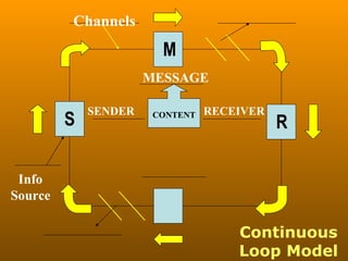 Continuous Loop Model S M R Info Source Channels SENDER MESSAGE RECEIVER CONTENT 