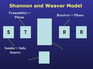 Shannon and Weaver Model S T R R Sender = Info Source Transmitter = Phone Receiver = Phone 