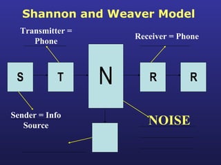 Shannon and Weaver Model S T R R N Sender = Info Source Transmitter = Phone Receiver = Phone NOISE 