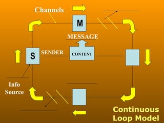 Continuous Loop Model S M Info Source Channels SENDER MESSAGE CONTENT 