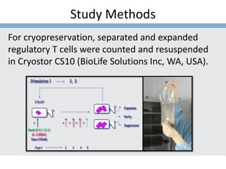 Study Methods
For cryopreservation, separated and expanded
regulatory T cells were counted and resuspended
in Cryostor CS10 (BioLife Solutions Inc, WA, USA).
Expansion
Purity
Suppression
0.5x106
Beads (4:1) / (1;1)
IL-2 (500U)
Rapa (100nM)
Stimulation 1 2, 3
+ +++ +
Feed 1 2 3 4 5
 