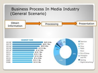 Business Process In Media Industry
(General Scenario)
Obtain
Information
Processing Presentation
 