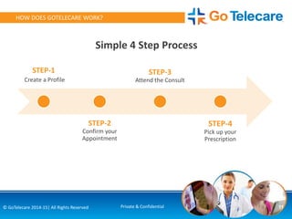 11© GoTelecare 2014-15| All Rights Reserved Private & Confidential
HOW DOES GOTELECARE WORK?
STEP-1
Create a Profile
STEP-2
Confirm your
Appointment
STEP-3
Attend the Consult
STEP-4
Pick up your
Prescription
Simple 4 Step Process
 