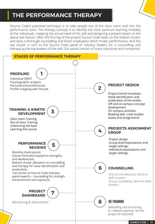 SOURCE CODE 05
‘Source Code’s patented technique is to take people out of the class room and into the
performance zone. The therapy concept is to identify the most optimum learning modality
of the individuals, mapping the actual need of the skill and designing a project based on the
above two factors. After the first leg of the project Source Code takes on the bottom cluster
and does a thorough counselling and factor eradication which hinder performance. And the
top cluster is sent to the Source Code panel of industry leaders for a counselling and
therapy by the top leaders of the skill. Our panel consists of many industries and companies.
Individual SWOT
Psychographic analysis
Personal and professional
Profile mapping with the job.
Project tool kit handover.
Need identification and
eradication of the toolkit.
Off and on campus concept
development.
On campus activities.
Reading aids –case studies
books and assignmentsClass room Training
Out of class Training
Unlearning the load
Learning the course
Project design.
Group level expectations and
target settings.
Individual expectations and
target settings.Monthly check points.
Cluster formation based on strengths
and weaknesses.
Bottom cluster allocation to counselling
and therapy for issue identification and
eradication.
Top cluster to Source Code Industry
panel experts – counselling for strength
enhancement and exposure.
One on one Sessions; done on
both clusters
Group counselling- done on both
clusters
Monitoring & Assessment
Debriefing and re-training
on related expertise for the
project (if required)
 