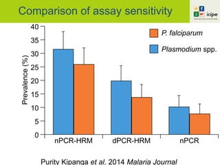 Comparison of assay sensitivity
0
5
10
15
20
25
30
35
40
P. falciparum
Plasmodium spp.
nPCRdPCR-HRMnPCR-HRM
Prevalence(%)
Purity Kipanga et al. 2014 Malaria Journal
 