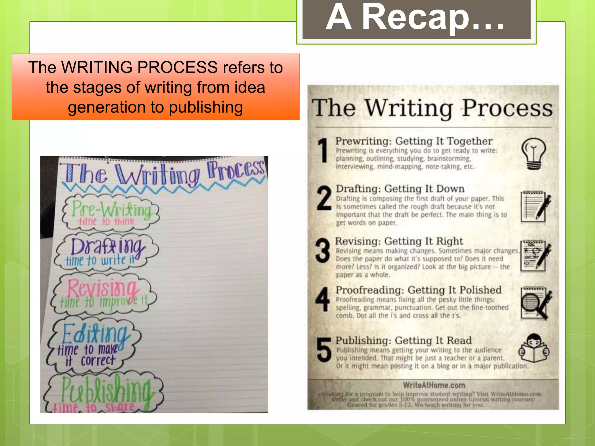 A Recap…
The WRITING PROCESS refers to
the stages of writing from idea
generation to publishing
 