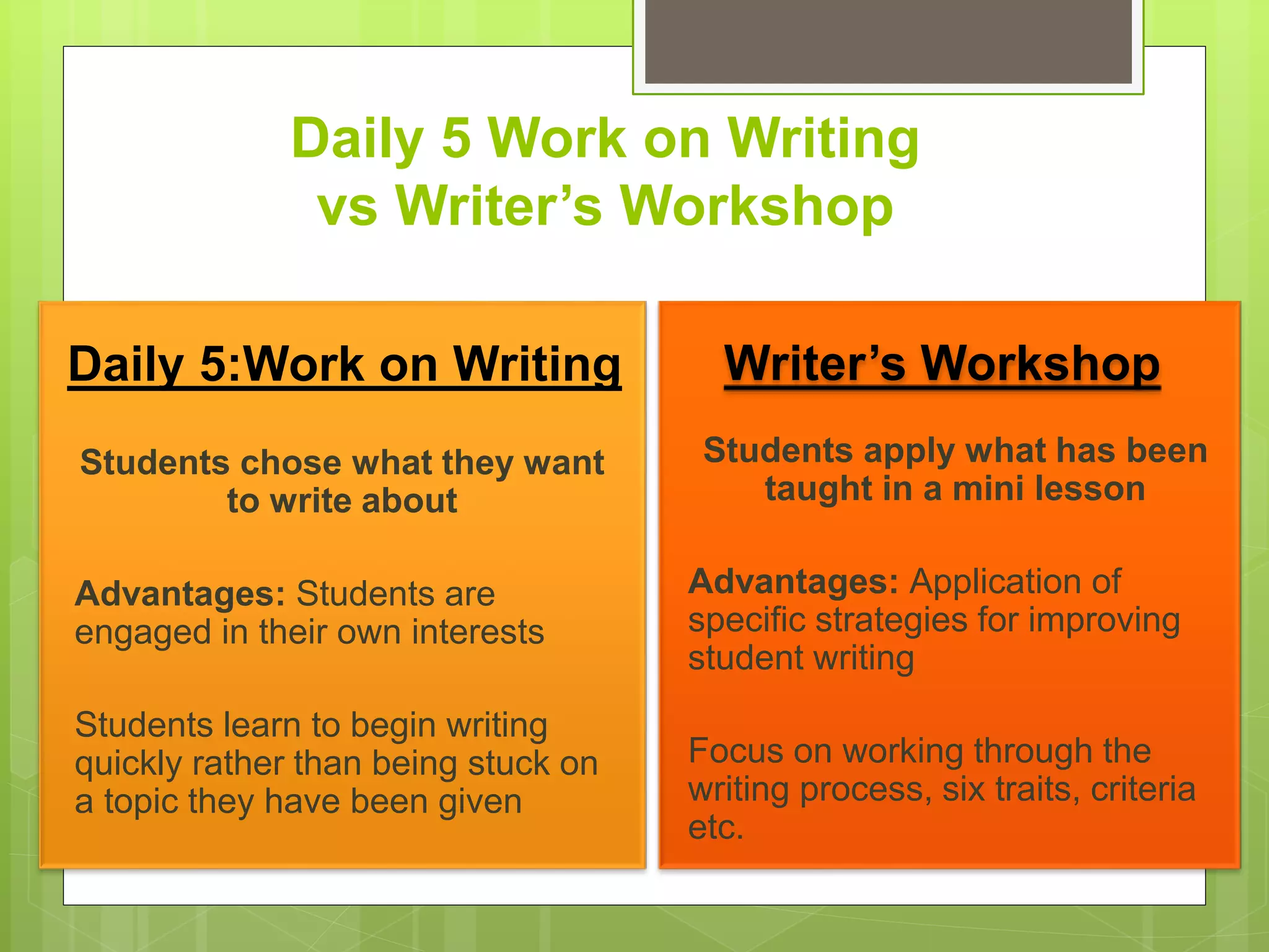 Daily 5 Work on Writing
vs Writer’s Workshop
Daily 5:Work on Writing
Students chose what they want
to write about
Advantages: Students are
engaged in their own interests
Students learn to begin writing
quickly rather than being stuck on
a topic they have been given
Writer’s Workshop
Students apply what has been
taught in a mini lesson
Advantages: Application of
specific strategies for improving
student writing
Focus on working through the
writing process, six traits, criteria
etc.
 
