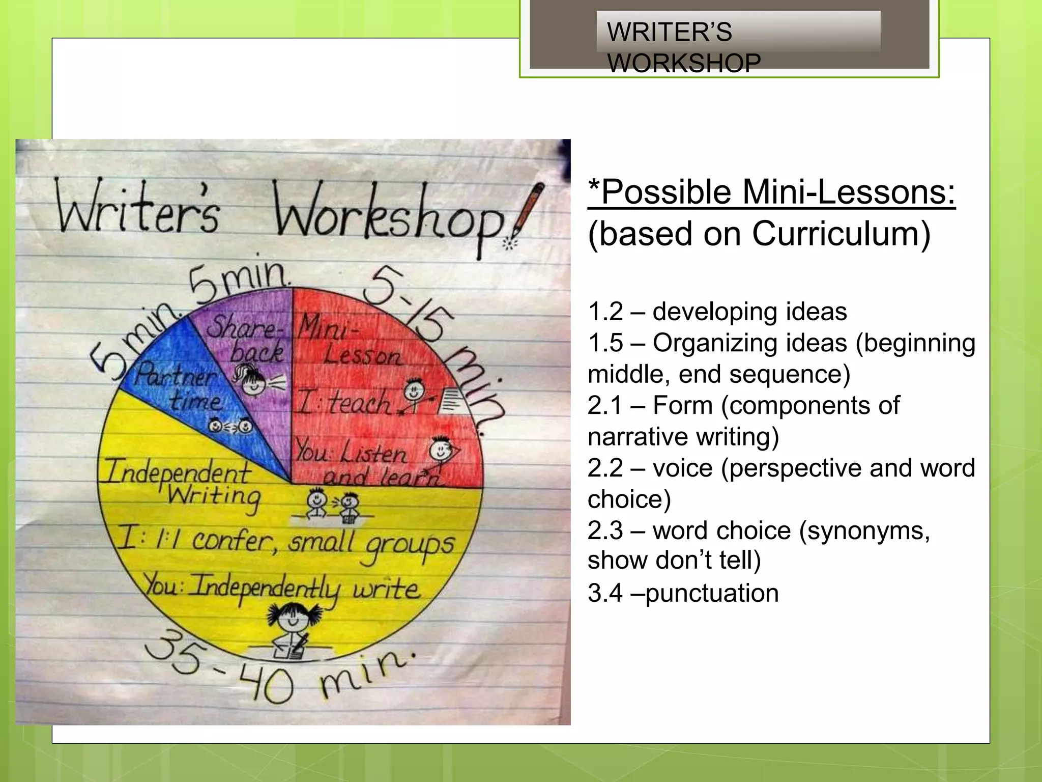 *Possible Mini-Lessons:
(based on Curriculum)
1.2 – developing ideas
1.5 – Organizing ideas (beginning
middle, end sequence)
2.1 – Form (components of
narrative writing)
2.2 – voice (perspective and word
choice)
2.3 – word choice (synonyms,
show don’t tell)
3.4 –punctuation
WRITER’S
WORKSHOP
 
