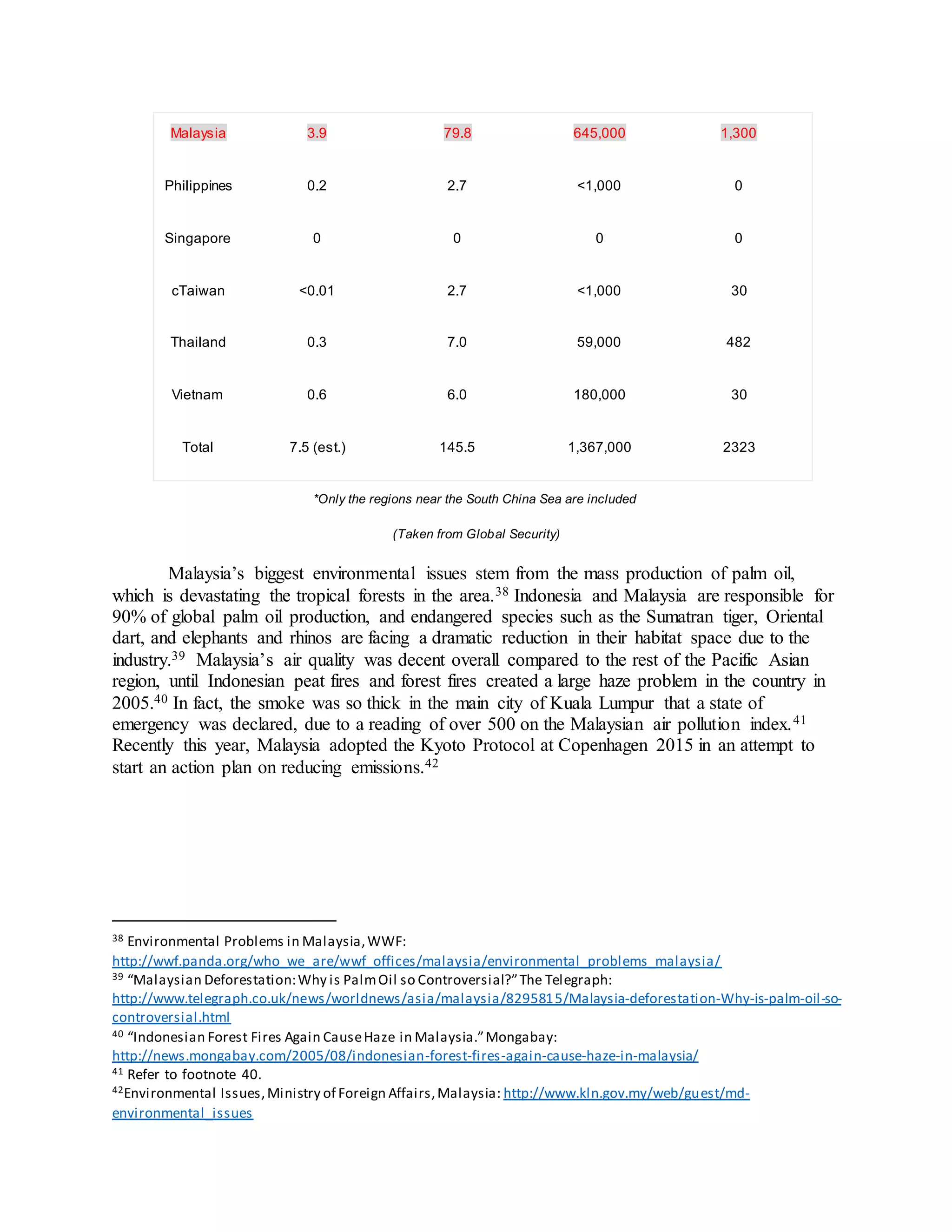 Malaysia 3.9 79.8 645,000 1,300
Philippines 0.2 2.7 <1,000 0
Singapore 0 0 0 0
cTaiwan <0.01 2.7 <1,000 30
Thailand 0.3 7.0 59,000 482
Vietnam 0.6 6.0 180,000 30
Total 7.5 (est.) 145.5 1,367,000 2323
*Only the regions near the South China Sea are included
(Taken from Global Security)
Malaysia’s biggest environmental issues stem from the mass production of palm oil,
which is devastating the tropical forests in the area.38 Indonesia and Malaysia are responsible for
90% of global palm oil production, and endangered species such as the Sumatran tiger, Oriental
dart, and elephants and rhinos are facing a dramatic reduction in their habitat space due to the
industry.39 Malaysia’s air quality was decent overall compared to the rest of the Pacific Asian
region, until Indonesian peat fires and forest fires created a large haze problem in the country in
2005.40 In fact, the smoke was so thick in the main city of Kuala Lumpur that a state of
emergency was declared, due to a reading of over 500 on the Malaysian air pollution index.41
Recently this year, Malaysia adopted the Kyoto Protocol at Copenhagen 2015 in an attempt to
start an action plan on reducing emissions.42
38 Environmental Problems in Malaysia,WWF:
http://wwf.panda.org/who_we_are/wwf_offices/malaysia/environmental_problems_malaysia/
39 “Malaysian Deforestation:Why is PalmOil so Controversial?”The Telegraph:
http://www.telegraph.co.uk/news/worldnews/asia/malaysia/8295815/Malaysia-deforestation-Why-is-palm-oil-so-
controversial.html
40 “Indonesian Forest Fires Again CauseHaze in Malaysia.”Mongabay:
http://news.mongabay.com/2005/08/indonesian-forest-fires-again-cause-haze-in-malaysia/
41 Refer to footnote 40.
42Environmental Issues,Ministry of Foreign Affairs,Malaysia: http://www.kln.gov.my/web/guest/md-
environmental_issues
 