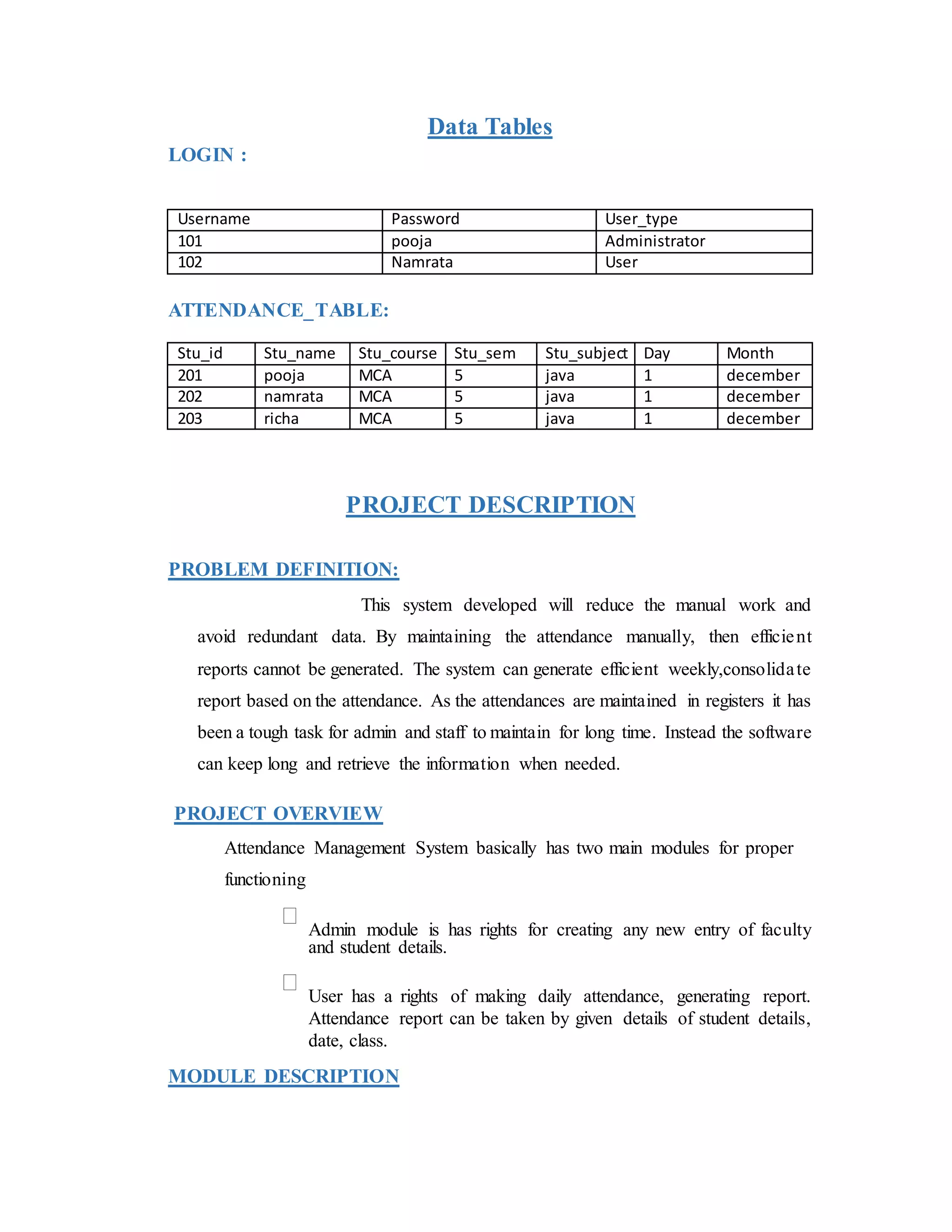 Data Tables
LOGIN :
Username Password User_type
101 pooja Administrator
102 Namrata User
ATTENDANCE_TABLE:
Stu_id Stu_name Stu_course Stu_sem Stu_subject Day Month
201 pooja MCA 5 java 1 december
202 namrata MCA 5 java 1 december
203 richa MCA 5 java 1 december
PROJECT DESCRIPTION
PROBLEM DEFINITION:
This system developed will reduce the manual work and
avoid redundant data. By maintaining the attendance manually, then efficient
reports cannot be generated. The system can generate efficient weekly,consolidate
report based on the attendance. As the attendances are maintained in registers it has
been a tough task for admin and staff to maintain for long time. Instead the software
can keep long and retrieve the information when needed.
PROJECT OVERVIEW
Attendance Management System basically has two main modules for proper
functioning
Admin module is has rights for creating any new entry of faculty
and student details.
User has a rights of making daily attendance, generating report.
Attendance report can be taken by given details of student details,
date, class.
MODULE DESCRIPTION
 