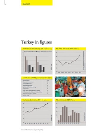 SNAPSHOT6
www.oxfordbusinessgroup.com/country/turkey
Turkey in figures
FDI, net inﬂows, 2004-14 ($ bn)
SOURCE:WorldBank
0
5
10
15
20
25
1413121110090807060504
SOURCE:InvestmentSupport&Promotion
Agency,Deloitte
Net FDI in real estate, 2008-14 ($ bn)
0
1
2
3
4
5
2014201320122011201020092008
SOURCE:TUIK
Tourism sector income, 2004-14 (bn $)
0
7
14
21
28
35
1413121110090807060504
SOURCE: TUIK
Manufacturing 15.8
Wholesale & retail trade 12
Transport & storage 12
Real estate activities 9.8
Agriculture, forestry & ﬁshing 7.1
Construction 4.6
Public admin., defence & social security 4.2
Professional, scientiﬁc & technical activities 3.4
Financial & insurance activities 3
Contribution to GDP by economic sector,2014(%)
Production of selected crops, 2013-14 (m tonnes)
SOURCE:TUIK
0
1
2
3
4
5
Green teaHazelnutsOrangesOlivesApplesGrapes
20142013
 