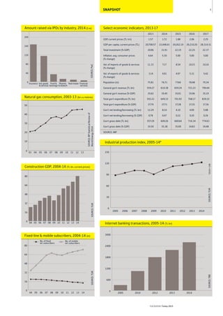 SNAPSHOT 7
THEREPORT Turkey 2015
SOURCE:TUIK
Fixed-line & mobile subscribers, 2004-14 (m)
0
16
32
48
64
80
No. of mobile
tel. subscribers
No. of ﬁxed
tel. subscribers
1413121110090807060504
Amount raised via IPOs by industry, 2014 ($ m)
SOURCE:PwC
0
40
80
120
160
200
Financial
services
Real estatePharma
& biotech
Food &
beverage
Ind. goods
& services
Insurance
SOURCE:BPStatisticalReviewof
WorldEnergy2014
Natural gas consumption, 2003-13 (bn cu metres)
0
10
20
30
40
50
1312111009080706050403
Construction GDP, 2004-14 (TL bn, current prices)
SOURCE:TUIK
0
16
32
48
64
80
1413121110090807060504
SOURCE: IMF
2013 2014 2015 2016 2017
GDP, current prices (TL trn) 1.57 1.72 1.88 2.06 2.25
GDP per capita, current prices (TL) 20,708.57 22,448.41 24,262.19 26,210.20 28,314.31
Total investment (% GDP) 20.96 21.91 22.19 22.25 22.37
Inﬂation, avg. consumer prices 6.64 5.30 5.00 5.00 5.00
(% change)
Vol. of imports of goods & services 11.33 7.17 8.54 10.15 10.16
(% change)
Vol. of exports of goods & services 3.14 4.01 4.97 5.31 5.42
(% change)
Population (m) 75.81 76.71 77.60 78.48 79.34
General gov't revenue (TL bn) 559.27 610.38 659.24 721.23 790.44
General gov't revenue (% GDP) 35.62 35.45 35.01 35.06 35.19
Total gov't expenditure (TL bn) 593.21 649.33 701.92 768.17 839.32
Total gov't expenditure (% GDP) 37.79 37.71 37.28 37.35 37.36
Gov't net lending/borrowing (TL bn) 12.29 8.10 4.10 4.09 5.88
Gov't net lending/borrowing (% GDP) 0.78 0.47 0.22 0.20 0.26
Gov't gross debt (TL bn) 557.29 609.26 660.64 716.34 774.63
Gov't gross debt (% GDP) 35.50 35.38 35.09 34.83 34.48
Select economic indicators, 2013-17
Internet banking transactions, 2005-14 (TL bn)
SOURCE:TBB
0
600
1200
1800
2400
3000
20142013201220102005
SOURCE:TUIK*2010=100
Industrial production index, 2005-14*
0
30
60
90
120
150
2014201320122011201020092008200720062005
 