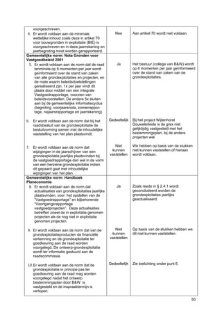 50
voorgeschreven.
4. Er wordt voldaan aan de minimale
wettelijke inhoud zoals deze in artikel 70
voor bouwgronden in exploitatie (BIE) is
voorgeschreven en in deze jaarrekening en
jaarbegroting moet worden gerapporteerd.
Nee Aan artikel 70 wordt niet voldaan
Gemeentelijke norm: Nota Gronden voor
Vastgoedbeleid 2001
5. Er wordt voldaan aan de norm dat de raad
tenminste op 6 momenten per jaar wordt
geïnformeerd over de stand van zaken
van alle grondexploitaties en projecten, en
de mate waarin beleidsdoelstellingen
gerealiseerd zijn. 1x per jaar vindt dit
plaats door middel van een integrale
Vastgoedrapportage, voorzien van
beleidsvoorstellen. De andere 5x sluiten
aan bij de gemeentelijke informatiecyclus
(begroting, voorjaarsnota, zomerrappor-
tage, najaarsrapportage en jaarrekening)
6. Er wordt voldaan aan de norm dat bij het
raadsbesluit van de grondexploitatie de
besluitvorming samen met de inhoudelijke
vaststelling van het plan plaatsvindt.
7. Er wordt voldaan aan de norm dat
wijzigingen in de jaarschijven van een
grondexploitatie jaarlijks plaatsvinden bij
de vastgoedrapportage dan wel in de vorm
van een herziene grondexploitatie indien
dit gepaard gaat met inhoudelijke
wijzigingen van het plan.
Ja
Gedeeltelijk
Niet
kunnen
vaststellen
Het bestuur (college van B&W) wordt
op 6 momenten per jaar geïnformeerd
over de stand van zaken van de
grondexploitaties.
Bij het project Wijtenhorst
Douwelerleide is de grex niet
gelijktijdig vastgesteld met het
bestemmingsplan, bij de andere
projecten wel.
We hebben op basis van de stukken
niet kunnen vaststellen of hieraan
wordt voldaan.
Gemeentelijke norm: Handboek
Planeconomie
8. Er wordt voldaan aan de norm dat
actualisaties van grondexploitaties jaarlijks
plaatsvinden, voor het opstellen van de
“Vastgoedrapportage” en bijbehorende
“Voortgangsrapportage
vastgoedprojecten”. Deze actualisaties
betreffen zowel de in exploitatie genomen
projecten als de nog niet in exploitatie
genomen projecten.
9. Er wordt voldaan aan de norm dat van de
grondexploitatieproducten de financiële
verkenning en de grondexploitatie ter
goedkeuring aan de raad worden
voorgelegd. De ontwerp-grondexploitatie
wordt ter informatie gestuurd aan de
raadscommissie.
10.Er wordt voldaan aan de norm dat de
grondexploitatie in principe pas ter
goedkeuring aan de raad mag worden
voorgelegd nadat het ontwerp
bestemmingsplan door B&W is
vastgesteld en de inspraaktermijn is
verlopen.
Ja
Niet
kunnen
vaststellen
Gedeeltelijk
Zoals reeds in § 2.4.1 wordt
geconcludeerd worden de
grondexploitaties jaarlijks
geactualiseerd.
Op basis van de stukken hebben we
dit niet kunnen vaststellen.
Zie toelichting onder punt 6.
 