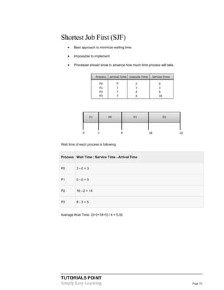 TUTORIALS POINT
Simply Easy Learning Page 33
Shortest Job First (SJF)
 Best approach to minimize waiting time.
 Impossible to implement
 Processer should know in advance how much time process will take.
Wait time of each process is following
Process Wait Time : Service Time - Arrival Time
P0 3 - 0 = 3
P1 0 - 0 = 0
P2 16 - 2 = 14
P3 8 - 3 = 5
Average Wait Time: (3+0+14+5) / 4 = 5.50
 