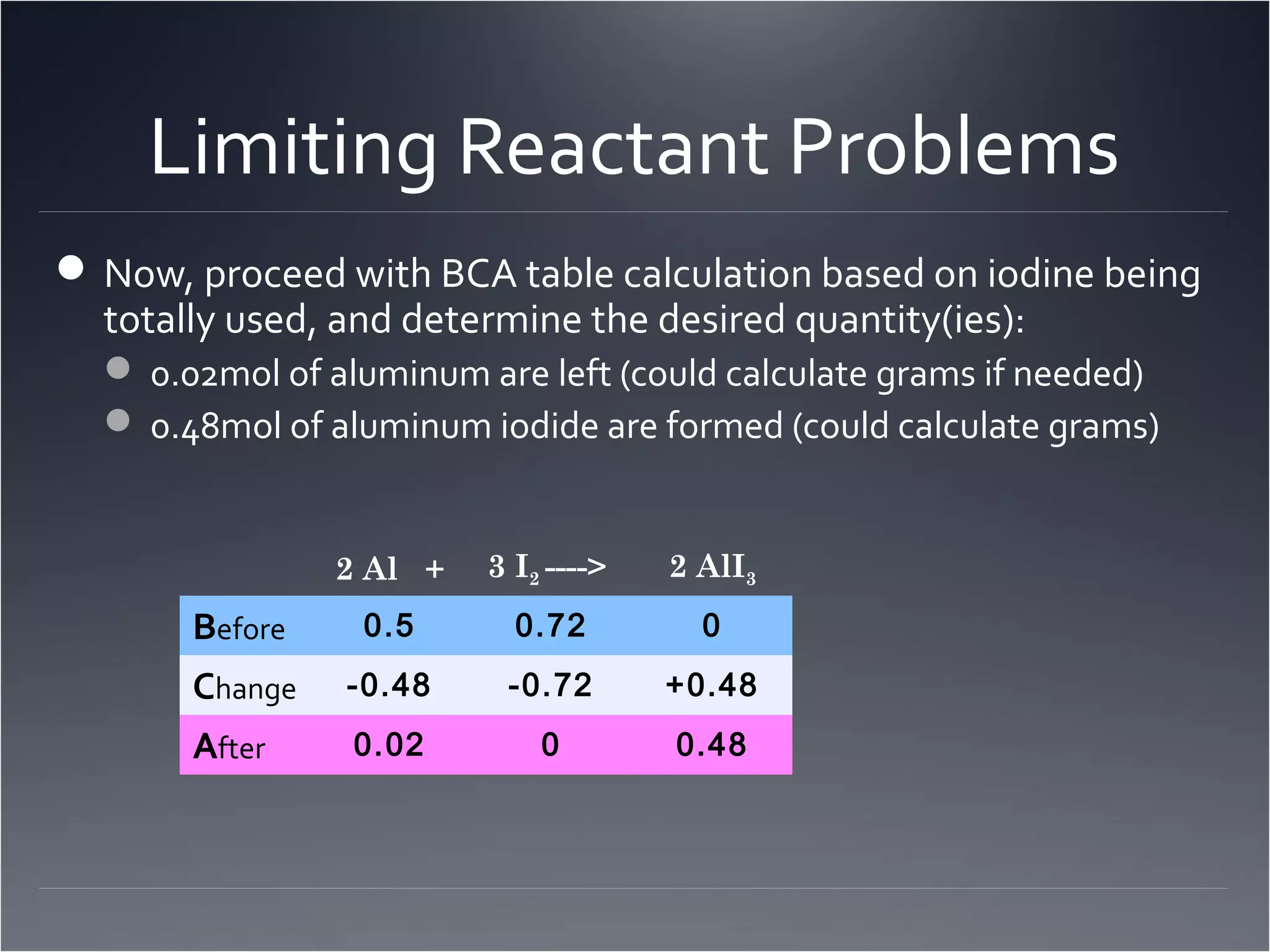 Limiting Reactant Problems
 Now, proceed with BCA table calculation based on iodine being
  totally used, and determine the desired quantity(ies):
   0.02mol of aluminum are left (could calculate grams if needed)
   0.48mol of aluminum iodide are formed (could calculate grams)


                2 Al +   3 I2 ---->   2 AlI3
       Before    0.5       0.72         0
       Change   -0.48     -0.72       +0.48
       After     0.02        0        0.48
 