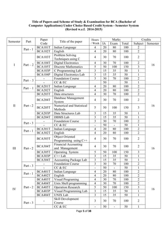 Page 5 of 38
Title of Papers and Scheme of Study & Examination for BCA (Bachelor of
Computer Applications) Under Choice Based Credit System - Semester System
(Revised w.e.f. 2014-2015)
Semester Part
Paper
Code
Title of the paper
Hours
/ Week
Marks Credits
IA Exam Total Subject Semester
I
Part - 1
BCA101T Indian Language 4 20 80 100 2
16
BCA102T English 4 20 80 100 2
Part – 2
BCA103T
Problem Solving
Techniques using C
4 30 70 100 2
BCA104T Digital Electronics 4 30 70 100 2
BCA105T Discrete Mathematics 5 50 100 150 3
BCA103P C Programming Lab 3 15 35 50 1
BCA104P Digital Electronics Lab 3 15 35 50 1
Part – 3
- Foundation Course 3 30 70 100 2
- CC & EC 50 50 1
II
Part – 1
BCA201T Indian Language 4 20 80 100 2
16
BCA202T English 4 20 80 100 2
Part - 2
BCA203T Data structures 4 30 70 100 2
BCA204T
Database Management
System
4 30 70 100 2
BCA205T
Numerical and Statistical
Methods
5 50 100 150 3
BCA203P Data Structures Lab 3 15 35 50 1
BCA204T DBMS Lab 3 15 35 50 1
Part - 3
- Foundation Course 3 30 70 100 2
- CC & EC - 50 - 50 1
III
Part - 1
BCA301T Indian Language 4 20 80 100 2
16
BCA302T English 4 20 80 100 2
Part - 2
BCA303T
Object Oriented
Programming using C++
4 30 70 100 2
BCA304T
Financial Accounting
and Management
4 30 70 100 2
BCA305T Operating System 5 50 100 150 3
BCA303P C++ Lab 3 15 35 50 1
BCA304T Accounting Package Lab 3 15 35 50 1
Part - 3
- Foundation Course 3 30 70 100 2
- CC & EC - 50 - 50 1
IV
Part - 1
BCA401T Indian Language 4 20 80 100 2
16
BCA402T English 4 20 80 100 2
Part - 2
BCA403T Visual Programing 4 30 70 100 2
BCA404T Unix Shell programming 4 30 70 100 2
BCA405T Operation Research 5 50 100 150 3
BCA403P Visual Programming Lab 3 15 35 50 1
BCA404T UNIX Lab 3 15 35 50 1
Part - 3
-
Skill Development
Course
3 30 70 100 2
CC & EC - 50 - 50 1
 