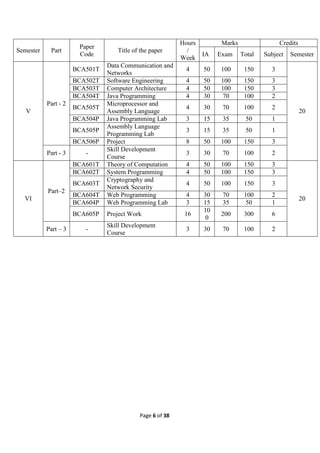Page 6 of 38
Semester Part
Paper
Code
Title of the paper
Hours
/
Week
Marks Credits
IA Exam Total Subject Semester
V
Part - 2
BCA501T
Data Communication and
Networks
4 50 100 150 3
20
BCA502T Software Engineering 4 50 100 150 3
BCA503T Computer Architecture 4 50 100 150 3
BCA504T Java Programming 4 30 70 100 2
BCA505T
Microprocessor and
Assembly Language
4 30 70 100 2
BCA504P Java Programming Lab 3 15 35 50 1
BCA505P
Assembly Language
Programming Lab
3 15 35 50 1
BCA506P Project 8 50 100 150 3
Part - 3 -
Skill Development
Course
3 30 70 100 2
VI
Part–2
BCA601T Theory of Computation 4 50 100 150 3
20
BCA602T System Programming 4 50 100 150 3
BCA603T
Cryptography and
Network Security
4 50 100 150 3
BCA604T Web Programming 4 30 70 100 2
BCA604P Web Programming Lab 3 15 35 50 1
BCA605P Project Work 16
10
0
200 300 6
Part – 3 -
Skill Development
Course
3 30 70 100 2
 