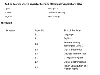 Add-on Courses offered as part of Bachelor of Computer Applications (BCA)
I year MongaDB
II year Software Testing
III year PHP, Mysql
Curriculum
Semester Paper No. Title of the Paper
I 1.1 Language
I 1.2 English
I 1.3
Problem Solving
Techniques using C
I 1.4 Digital Electronics
I 1.5 Discrete Mathematics
I 1.6 C Programming Lab
I 1.7 Digital Electronics Lab
I 1.8
Indian Constitution and
Human Rights
 