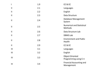 I 1.9 CC & EC
II 2.1 Languages
II 2.2 English
II 2.3 Data Structure
II 2.4
Database Management
System
II 2.5
Numerical and Statistical
Methods
II 2.6 Data Structure Lab
II 2.7 DBMS Lab
II 2.8
Environment and Public
Health
II 2.9 CC & EC
III 3.1 Languages
III 3.2 English
III 3.3
Object Oriented
Programming using C++
III 3.4
Financial Accounting and
Management
 
