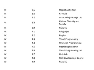 III 3.5 Operating System
III 3.6 C++ Lab
III 3.7 Accounting Package Lab
III 3.8
Culture Diversity and
Society
III 3.9 CC & EC
IV 4.1 Languages
IV 4.2 English
IV 4.3 Visual Programming
IV 4.4 Unx Shell Programming
IV 4.5 Operating Research
IV 4.6 Visual Programming Lab
IV 4.7 Unix Lab
IV 4.8 Skill Development Course
IV 4.9 CC & EC
 