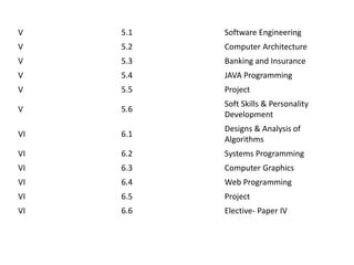 V 5.1 Software Engineering
V 5.2 Computer Architecture
V 5.3 Banking and Insurance
V 5.4 JAVA Programming
V 5.5 Project
V 5.6
Soft Skills & Personality
Development
VI 6.1
Designs & Analysis of
Algorithms
VI 6.2 Systems Programming
VI 6.3 Computer Graphics
VI 6.4 Web Programming
VI 6.5 Project
VI 6.6 Elective- Paper IV
 