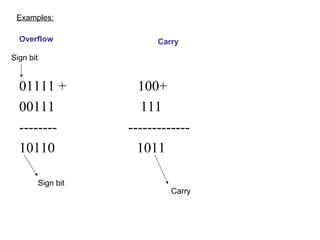 01111 + 100+
00111 111
-------- -------------
10110 1011
Overflow Carry
Sign bit
Carry
Examples:
Sign bit
 