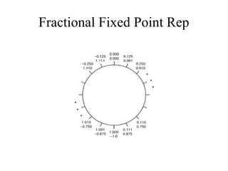Fractional Fixed Point Rep
 