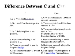 Difference Between C and C++
C C++
1.C is Procedural Language.
1. C++ is non Procedural i.e Object
oriented Language.
2. No virtual Functions are present
in C
2. The concept of virtual Functions
are used in C++.
3. In C, Polymorphism is not
possible.
3. The concept of polymorphism is
used in C++.
Polymorphism is the most
Important Feature of OOPS.
4. Operator overloading is not
possible in C.
4. Operator overloading is one of
the greatest Feature of C++.
5. Top down approach is used in
Program Design.
5. Bottom up approach adopted in
Program Design.
6. No namespace Feature is present
in C Language.
6. Namespace Feature is present in
C++ foravoiding Name collision.
C C++
1.C is Procedural Language.
1. C++ is non Procedural i.e Object
oriented Language.
2. No virtual Functions are present
in C
2. The concept of virtual Functions
are used in C++.
3. In C, Polymorphism is not
possible.
3. The concept of polymorphism is
used in C++.
Polymorphism is the most
Important Feature of OOPS.
4. Operator overloading is not
possible in C.
4. Operator overloading is one of
the greatest Feature of C++.
5. Top down approach is used in
Program Design.
5. Bottom up approach adopted in
Program Design.
6. No namespace Feature is present
in C Language.
6. Namespace Feature is present in
C++ foravoiding Name collision.
 