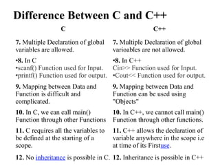 Difference Between C and C++
C C++
7. Multiple Declaration of global 
variables are allowed.
7. Multiple Declaration of global 
varioables are not allowed.
•8. In C 
•scanf() Function used for Input.
•printf() Function used for output.
•8. In C++
Cin>> Function used for Input.
•Cout<< Function used for output.
9. Mapping between Data and 
Function is difficult and 
complicated.
9. Mapping between Data and 
Function can be used using 
"Objects"
10. In C, we can call main() 
Function through other Functions
10. In C++, we cannot call main() 
Function through other functions.
11. C requires all the variables to 
be defined at the starting of a 
scope.
11. C++ allows the declaration of 
variable anywhere in the scope i.e 
at time of its Firstuse.
12. No inheritance is possible in C. 12. Inheritance is possible in C++
 